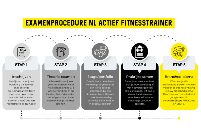 Theorie examen en praktijkexamen voor opleiding fitness trainer a (2)
