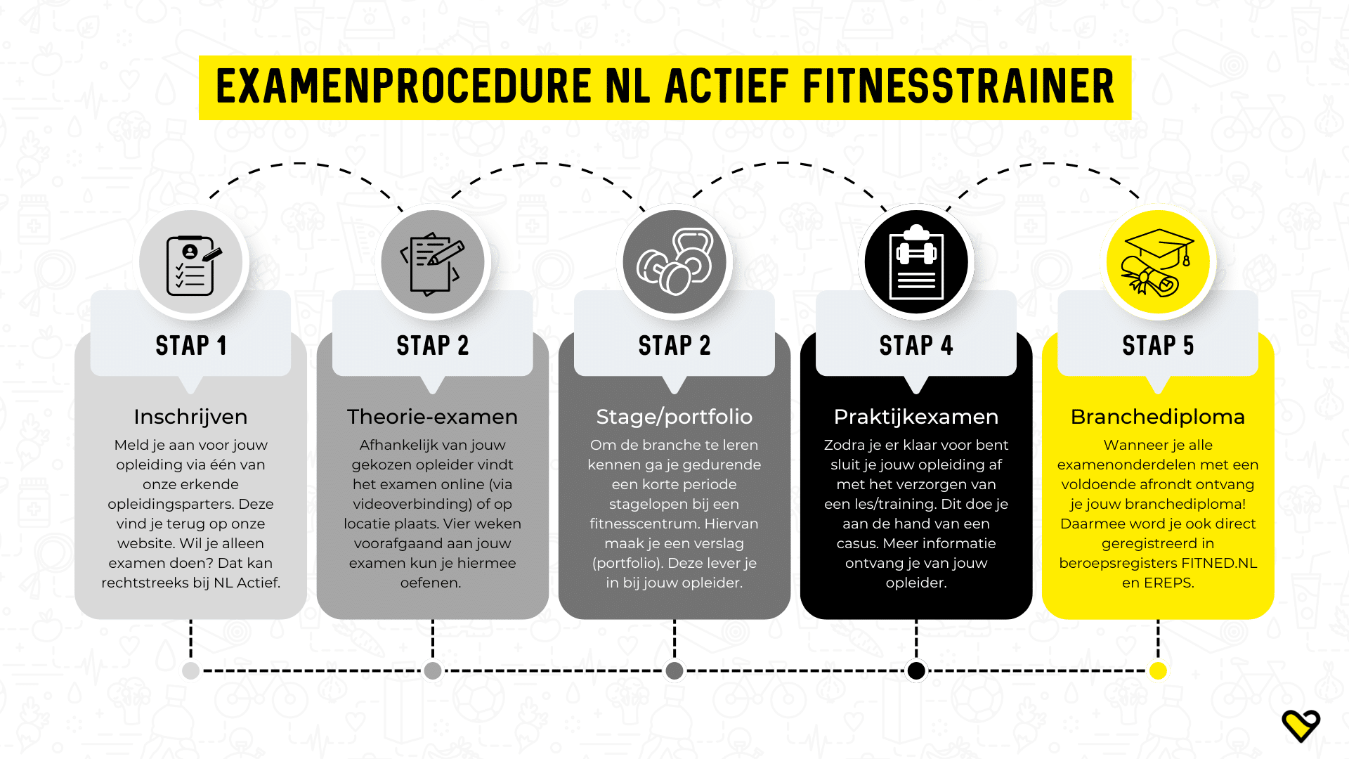 Theorie examen en praktijkexamen voor opleiding fitness trainer a