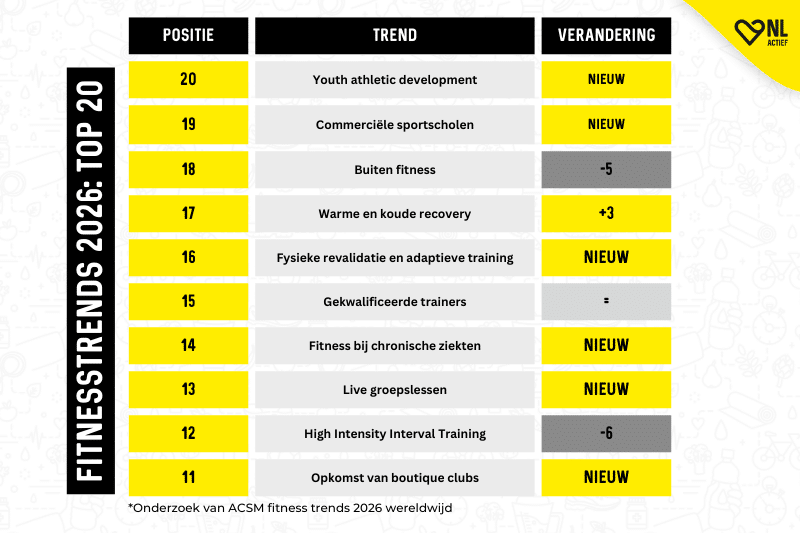 Top 20 fitnesstrends voor 2026 volgens het American College of Sports Medicine plek 20 tot en met 11