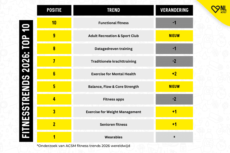 top 10 fitness trends overzicht volgens American College of Sports Medicine