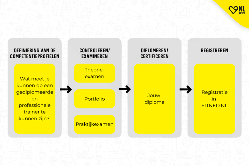stappenplan examenbureau