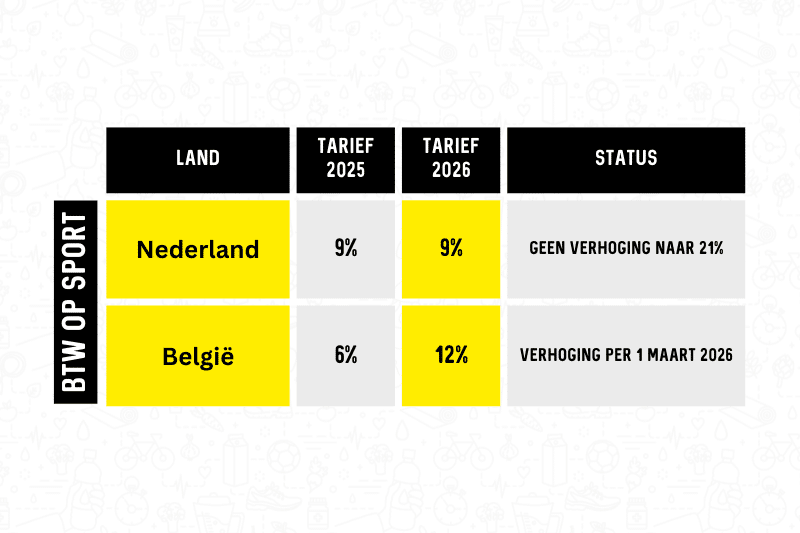 voorgenomen btw verhoging en btw tarief Nederland en België